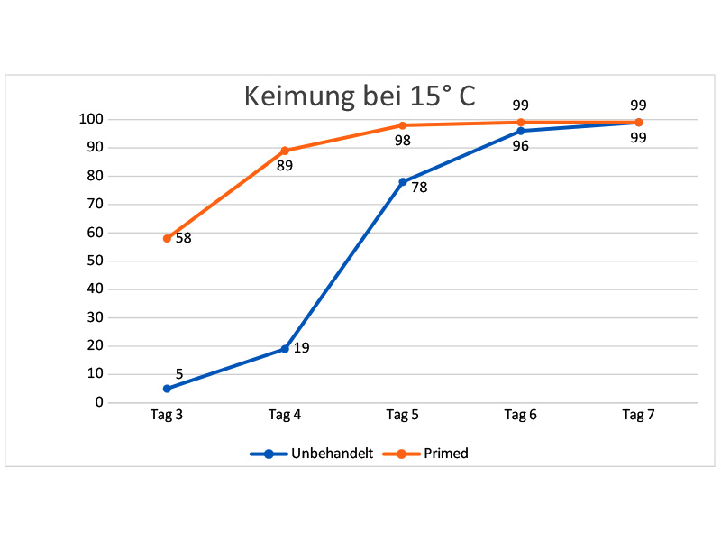 Keimung